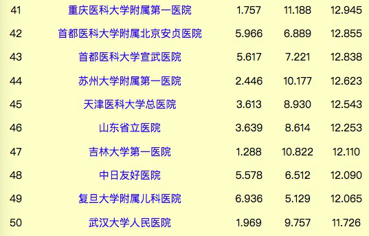 2017复旦版中国医院排行榜出炉,北京3家医院