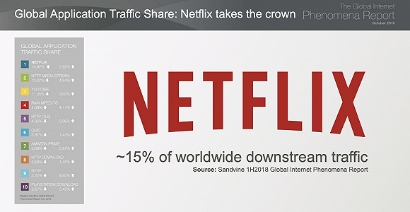 Netflix占据了全球下行带宽的头把交椅 图片来源：Sandvine