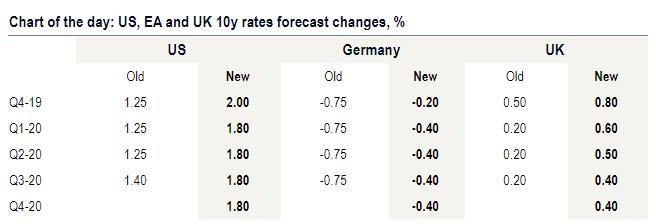 （美国、欧元区和英国10年期公债收益率预估变化，来源：BofAML）