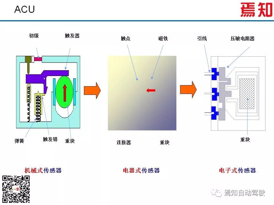 汽车安全气囊结构原理