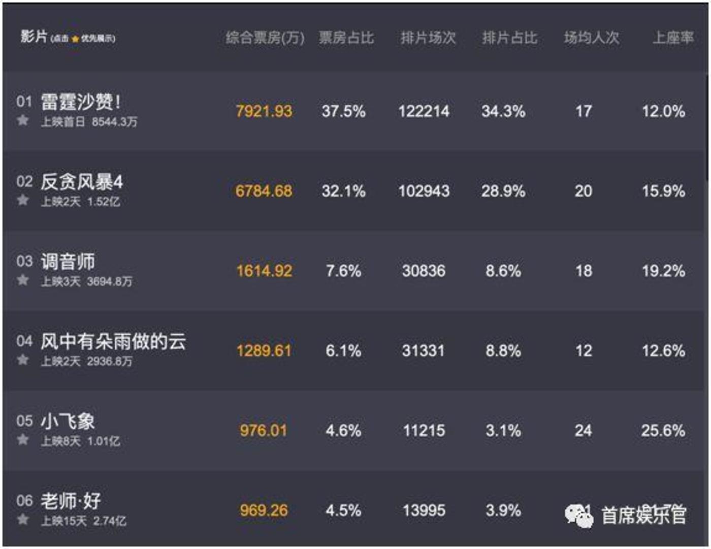 《雷霆沙赞!》票房破亿,清明档谁会成为头号玩