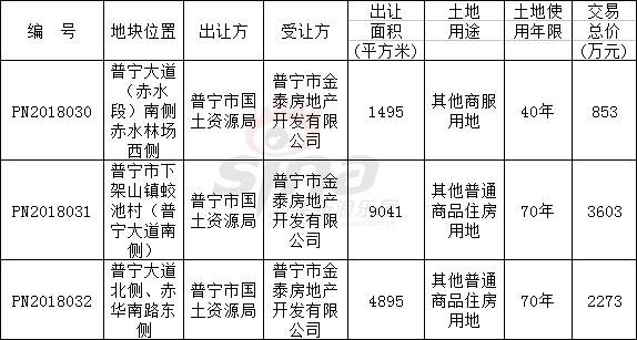 金泰房地产揽获揭阳普宁大道三宗宅地 斥资6729万元
