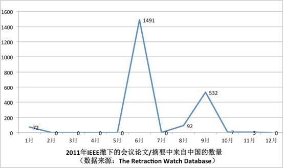 2011��IEEE���µĻ�������/ժҪ�������й���������������Դ��TheRetractionWatchDatabase��
