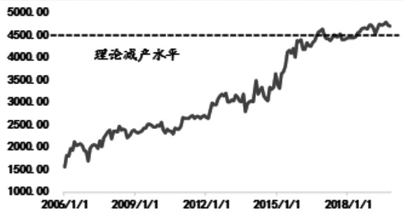 图为伊拉克原油产量