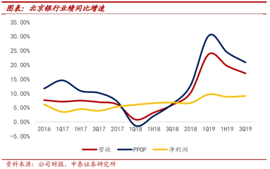 “中泰证券：北京银行业绩保持高增 不良率环比下行