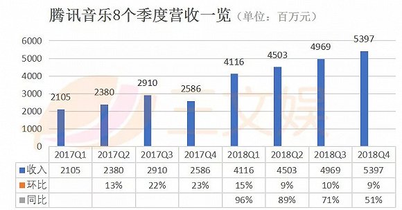 直播凉了吗?腾讯音乐直播年收入134亿,陌陌