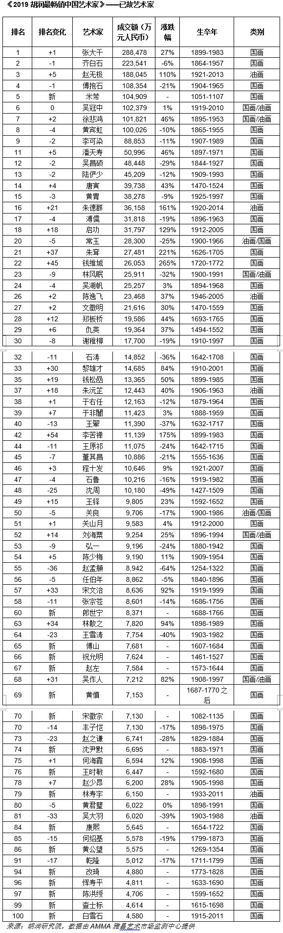 崔如琢连续五年蝉联胡润艺术榜榜首2019胡润艺术榜重磅发布