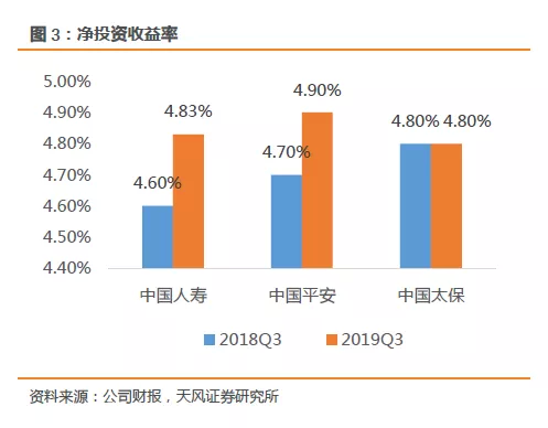 天风证券:保险3季度利润持续增长,平安(02318