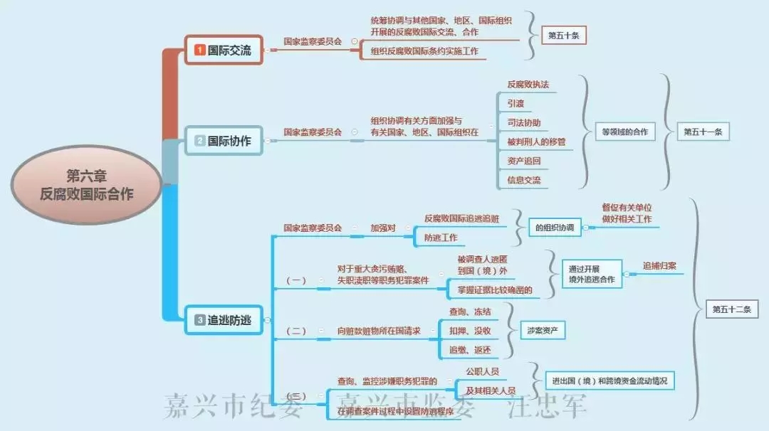 福利来了送你10张思维导图助你读懂监察法