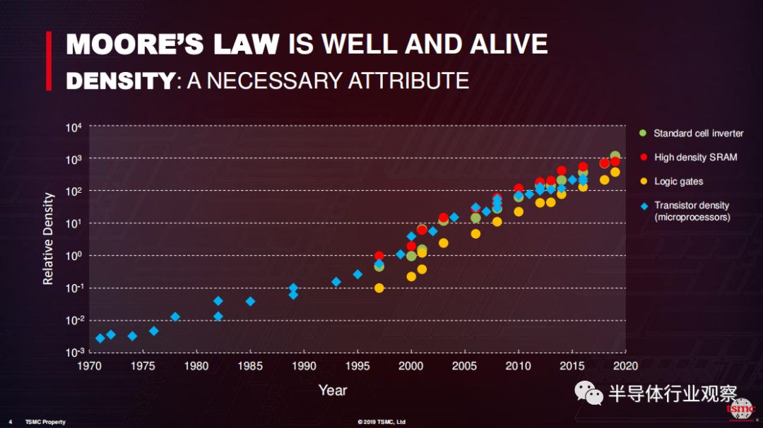 换而言之,从密度上看,即使到2020年,摩尔定律还是有效的.