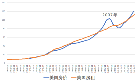 图:美国房价(蓝线)和美国房租(红线)但是对大顶的判断,需要一个标尺.
