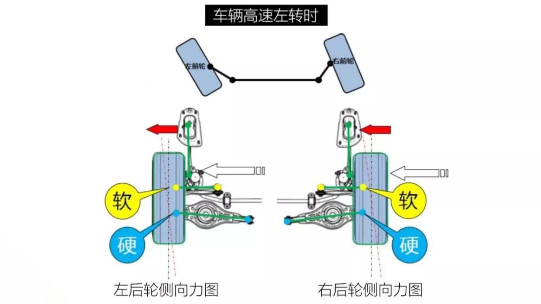 同的两个橡胶衬套,由于软衬套在车辆转向时收到的挤压变形大于硬衬套