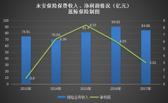 永安保险保费收入、净利润情况（亿元）