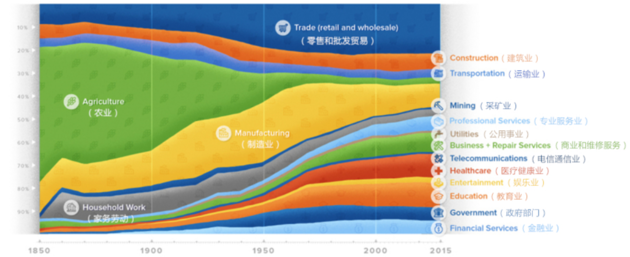  （图片来自Visual Capitalis）