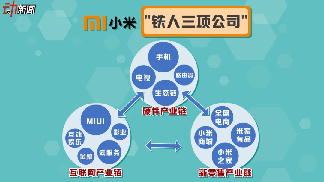 小米上市首日破发动画展现雷军规划铁人三项公司拥有怎样的商业版图