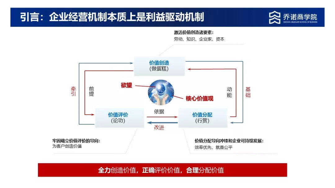 吴春波老师对华为的人力资源管理,提出了人力资源管理价值链,价值创造