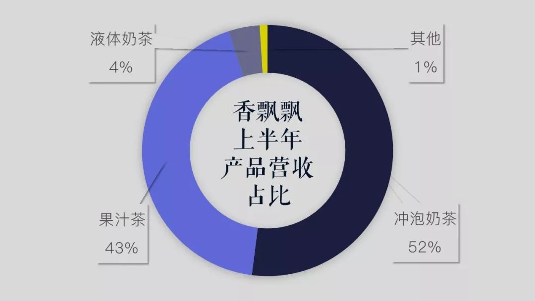 　根据香飘飘半年报数据整理