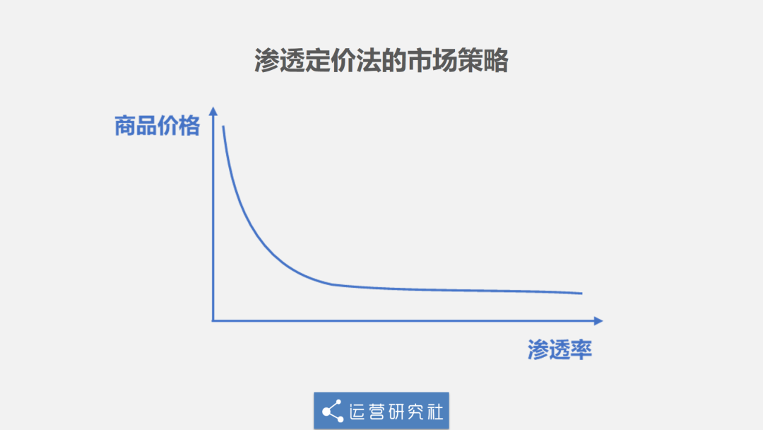 渗透定价策略指的是,在产品进入市场的初期,采取低价策略,从而尽可能