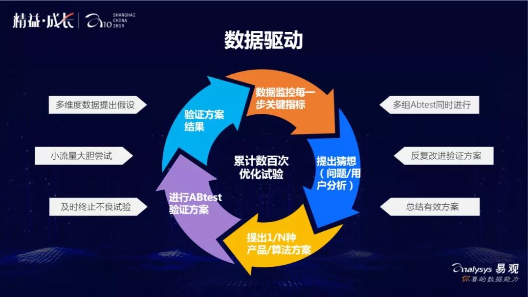 每天分析这些数据,提出猜想,基于猜想进行产品优化