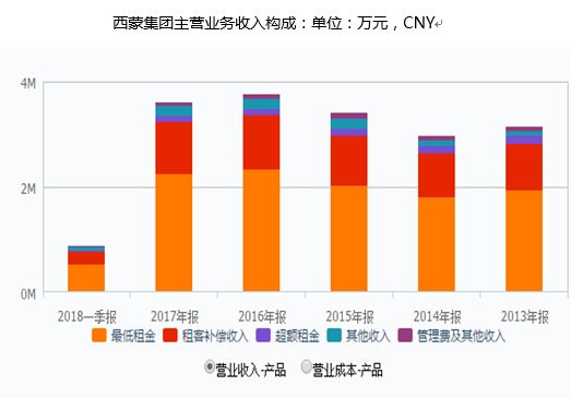 美国巨头如何玩转REITs?