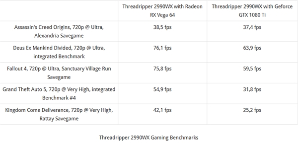 测试发现N卡驱动负优化AMD 32核2990WX游