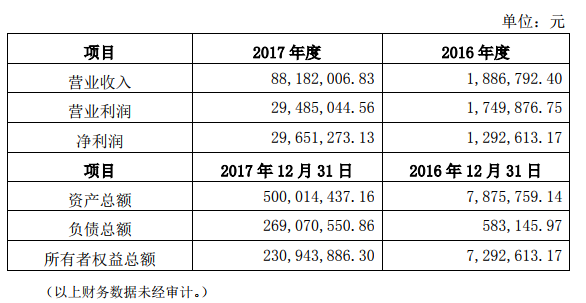 成立不到2年,张纪中之女公司“卖”了30亿