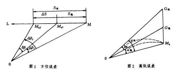 枪的固定角度经过调校使子弹落点基本与炮弹弹道匹配