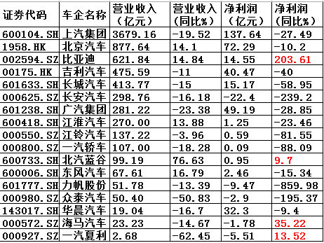 上市车企上半年营业收入、净利润状况。 数据来源:Wind