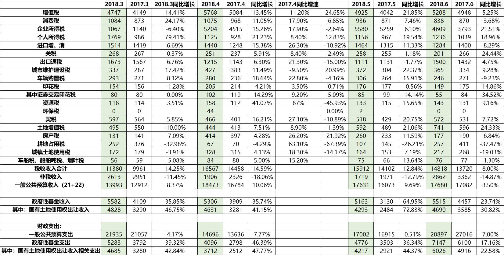 财政部:9月全国税收收入同比增6% 增值税负增