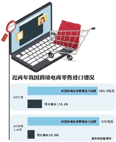 跨境电商零售进口商品明年单次可交易5000元