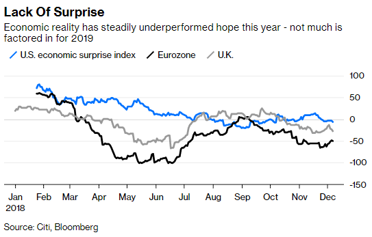 2018年,经济的实际外现一向不敷预期——对2019年尚未有太清晰的指向