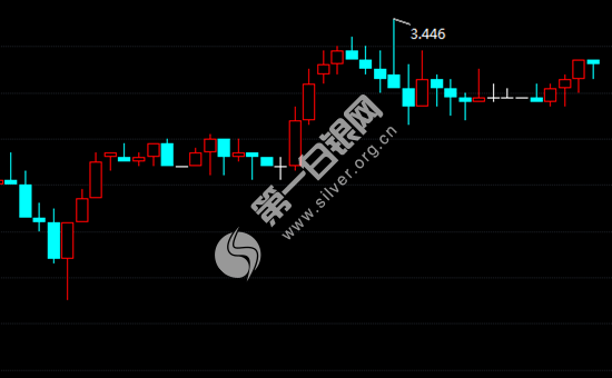 中美贸易谈判开启 美联储利率决议来袭 纸白银
