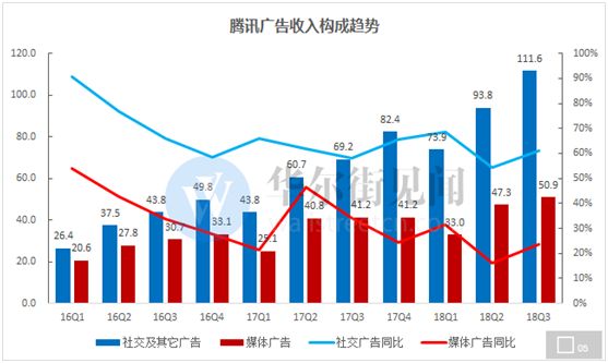 数据来源：腾讯财报、见智整理