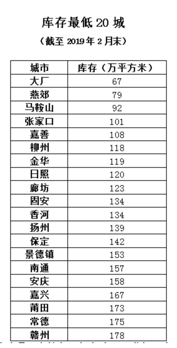 　数据来源：上海易居房地产研究院（注：“燕郊”为河北省三河市燕郊镇）