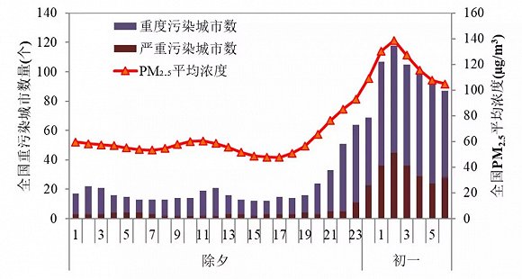 春节期间338个城市空气质量总体有所好转