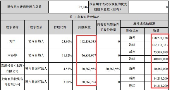 62亿股,冻结比例100%;公司第二大股东宋春静持股7683.