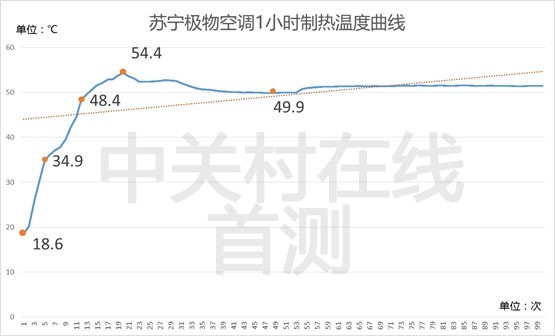 苏宁极物空调1小时制热温度曲线