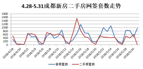 5月成都网签:新房15758套 二手房13404套