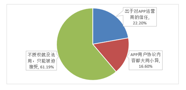 从不阅读应用权限和用户协议/隐私政策的原因