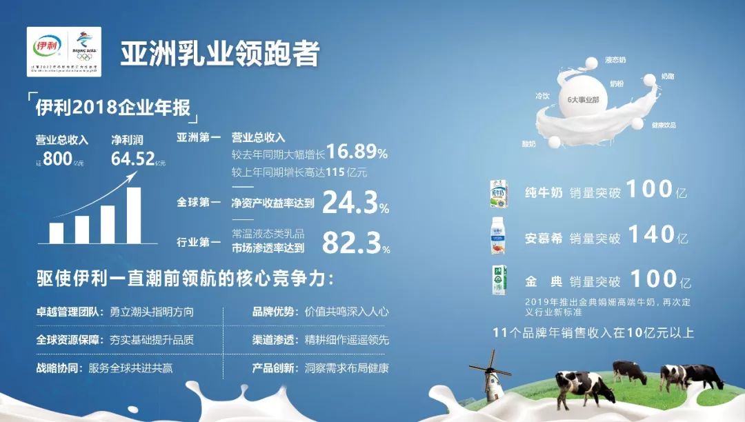 伊利年报:营收近800亿元 奶粉涨幅超25%__财经头条