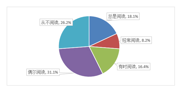 阅读应用权限和用户协议或隐私政策的习惯