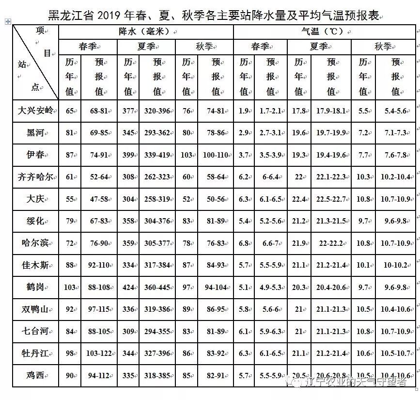 2019年积温少于近几年!选种千万慎重
