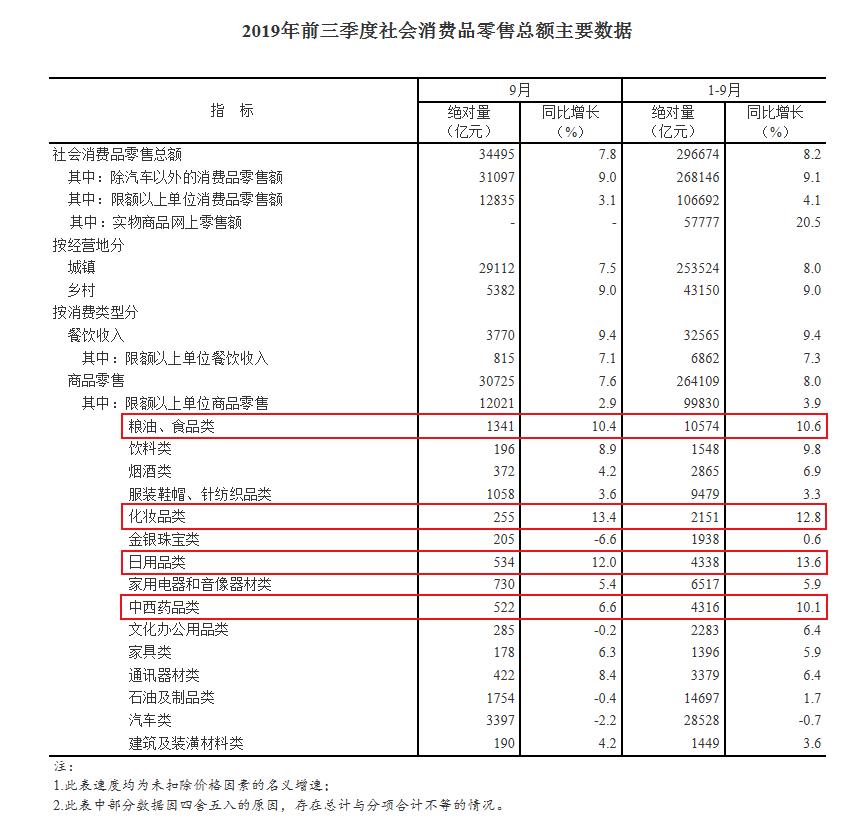 来源：国家统计局官网