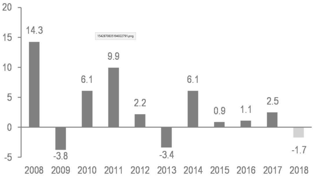 摩根大通国债指数表现一览    图表来源 JPM