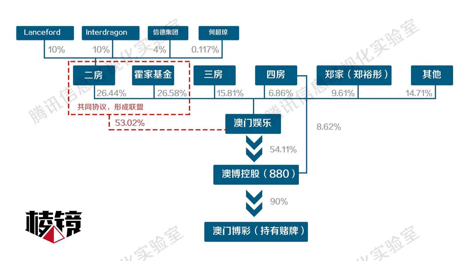 棱镜赌王家产争夺战再起二房结盟欲拿下3块赌牌四房出局
