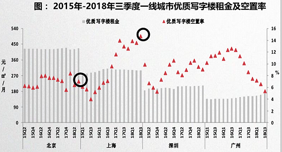 中国指数研究院，显示近三年来一二线城市优质写字楼空置率图