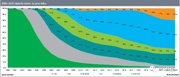 图一：2000~2023 全球各世代线产能面积份额一览