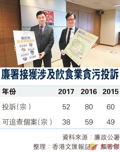 香港廉署去年接52宗饮食业贪污投诉印防贪指南 手机新浪网 香港廉署去年接52宗饮食业贪污投诉印防贪指南 手机新浪网