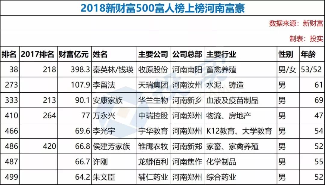 河南8位富豪上榜新财富500富人榜 秦英林钱瑛夫妇领衔