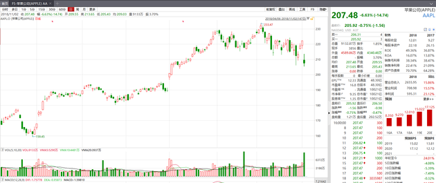  苹果股价近期走势